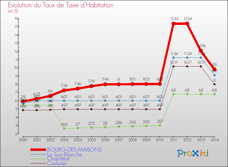 Evolution du taux de la taxe d'habitation pour BOURG-DES-MAISONS et les communes proches de 2000 à 2014 Comparaison des taux de la taxe d'habitation pour BOURG-DES-MAISONS et les communes voisines de 2000 à 2014