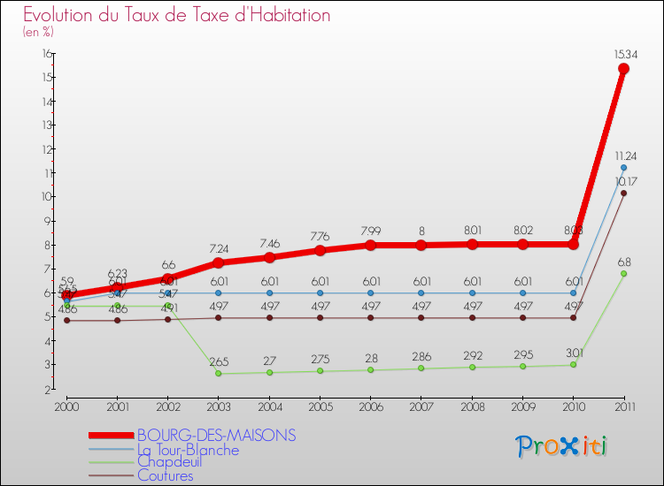 Evolution du taux de la taxe d'habitation pour BOURG-DES-MAISONS et les communes proches Comparaison des taux de la taxe d'habitation pour BOURG-DES-MAISONS et les communes voisines