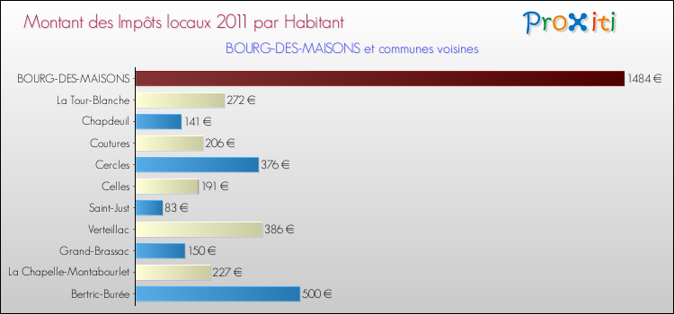 Montant des impôts locaux par Habitant pour BOURG-DES-MAISONS et les communes proches Comparaison des impôts locaux par habitant pour BOURG-DES-MAISONS et les communes voisines