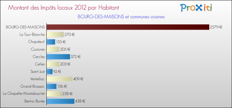 Montant des impôts locaux par Habitant pour BOURG-DES-MAISONS et les communes proches Comparaison des impôts locaux par habitant pour BOURG-DES-MAISONS et les communes voisines
