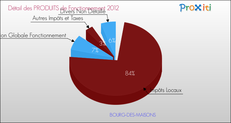 Décomposition du Budget de Fonctionnement 2012 de la commune de BOURG-DES-MAISONS Budget de Fonctionnement 2012 pour la commune de BOURG-DES-MAISONS