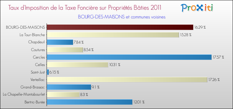 Taux d'imposition de la taxe foncière sur le bati 2011 pour BOURG-DES-MAISONS et les communes proches Comparaison des taux d'imposition de la taxe foncière sur le bati 2011 pour BOURG-DES-MAISONS et les communes voisines