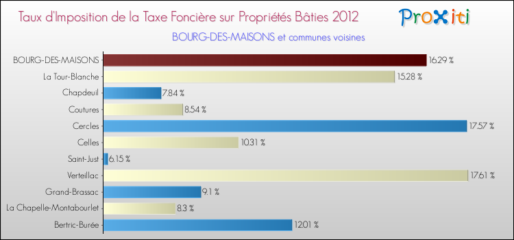 Taux d'imposition de la taxe foncière sur le bati 2012 pour BOURG-DES-MAISONS et les communes proches Comparaison des taux d'imposition de la taxe foncière sur le bati 2012 pour BOURG-DES-MAISONS et les communes voisines