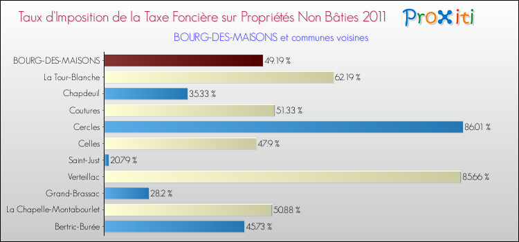 Taux d'imposition de la taxe foncière sur les immeubles et terrains non batis 2011 pour BOURG-DES-MAISONS et les communes proches Comparaison des taux d'imposition de la taxe foncière sur les immeubles et terrains non batis 2011 pour BOURG-DES-MAISONS et les communes voisines