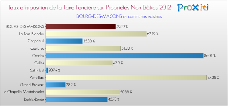 Taux d'imposition de la taxe foncière sur les immeubles et terrains non batis 2012 pour BOURG-DES-MAISONS et les communes proches Comparaison des taux d'imposition de la taxe foncière sur les immeubles et terrains non batis 2012 pour BOURG-DES-MAISONS et les communes voisines