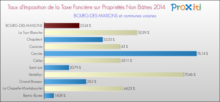 Taux d'imposition de la taxe foncière sur les immeubles et terrains non batis 2014 pour BOURG-DES-MAISONS et les communes proches Comparaison des taux d'imposition de la taxe foncière sur les immeubles et terrains non batis 2014 pour BOURG-DES-MAISONS et les communes voisines