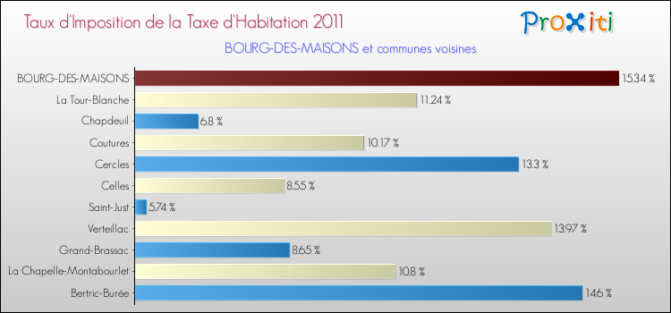 Taux d'imposition de la taxe d'habitation 2011 pour BOURG-DES-MAISONS et les communes proches Comparaison des taux d'imposition de la taxe d'habitation 2011 pour BOURG-DES-MAISONS et les communes voisines