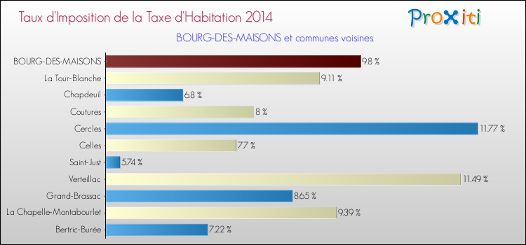 Taux d'imposition de la taxe d'habitation 2014 pour BOURG-DES-MAISONS et les communes proches Comparaison des taux d'imposition de la taxe d'habitation 2014 pour BOURG-DES-MAISONS et les communes voisines