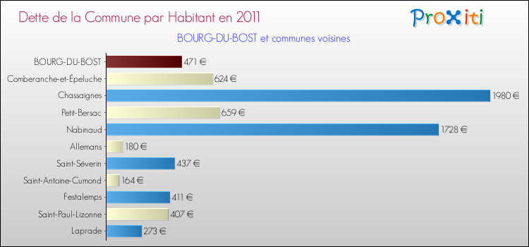 Dette par habitant de la commune en 2011 pour BOURG-DU-BOST et les communes proches Comparaison de la dette par habitant de la commune en 2011 pour BOURG-DU-BOST et les communes voisines