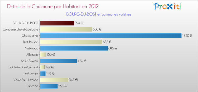 Dette par habitant de la commune en 2012 pour BOURG-DU-BOST et les communes proches Comparaison de la dette par habitant de la commune en 2012 pour BOURG-DU-BOST et les communes voisines