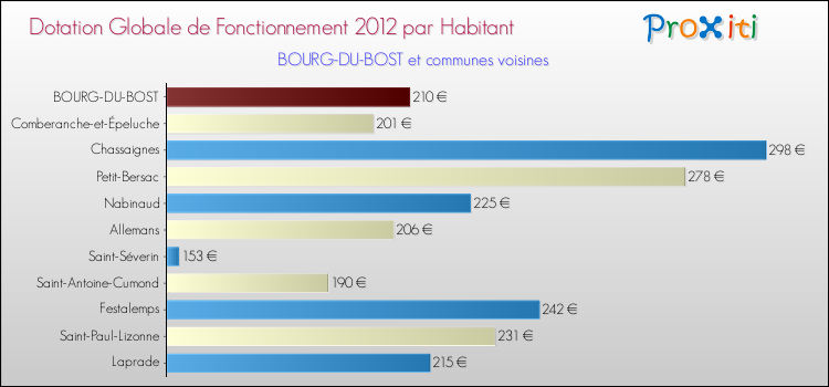 Montant des dotations globales de fonctionnement DGF par Habitant pour BOURG-DU-BOST et les communes proches Comparaison des des dotations globales de fonctionnement DGF par habitant pour BOURG-DU-BOST et les communes voisines