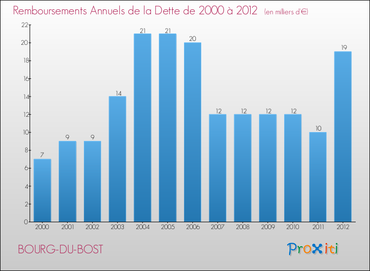 Evolution de l'annuité de la dette pour la commune de BOURG-DU-BOST de 2000 à 2012 Annuités de la dette pour BOURG-DU-BOST de 2000 à 2012