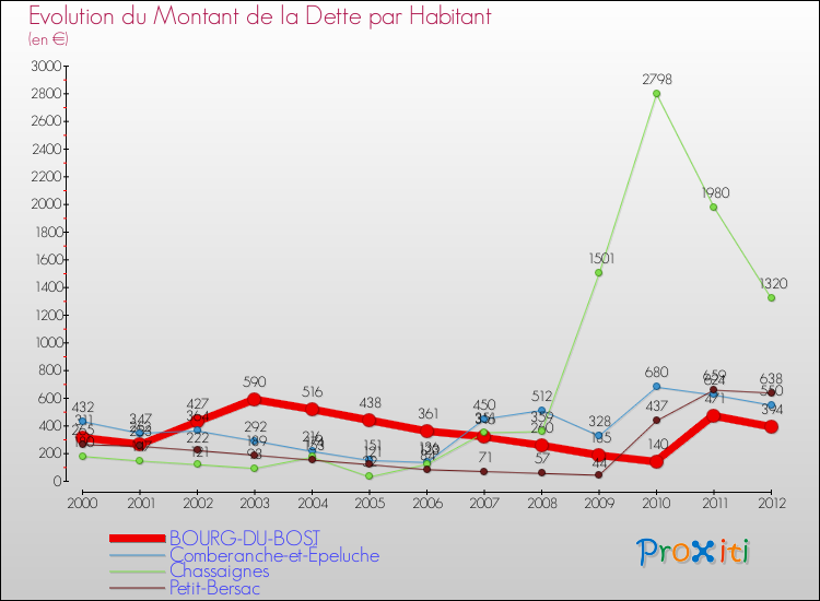 Evolution de la dette par habitant pour la commune de BOURG-DU-BOST et les communes proches de 2000 à 2012 Comparaison de la dette par habitant pour BOURG-DU-BOST et les communes voisines de 2000 à 2012