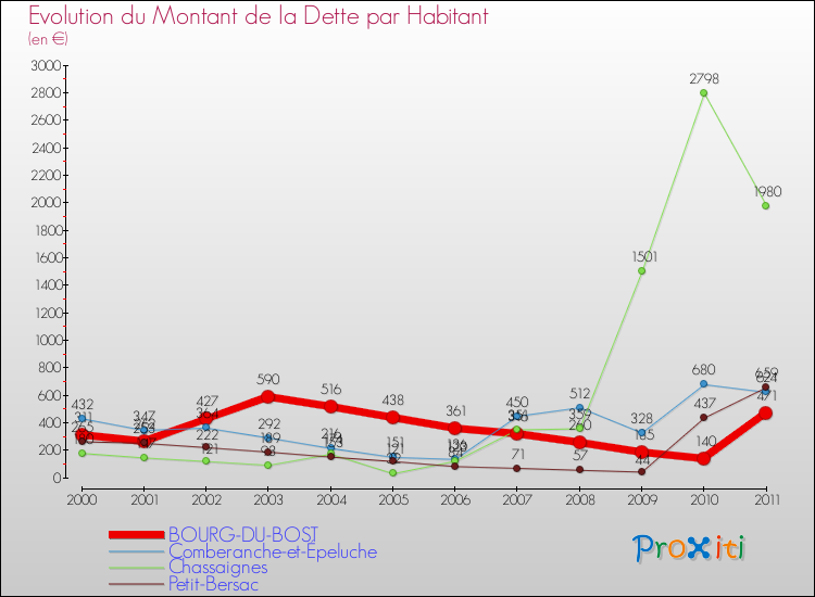 Evolution de la dette par habitant pour la commune de BOURG-DU-BOST et les communes proches Comparaison de la dette par habitant pour BOURG-DU-BOST et les communes voisines