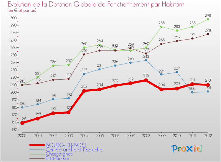 Evolution et montant de la dotation globale de fonctionnement par Habitant pour BOURG-DU-BOST et les communes proches Comparaison des dotations globales de fonctionnement par habitant pour BOURG-DU-BOST et les communes voisines