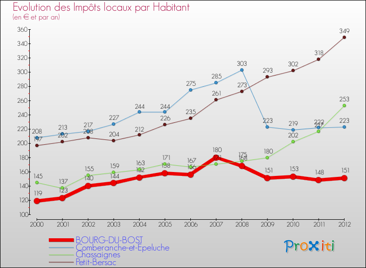 Evolution et montant des impôts locaux par Habitant pour BOURG-DU-BOST et les communes proches Comparaison des impôts locaux par habitant pour BOURG-DU-BOST et les communes voisines