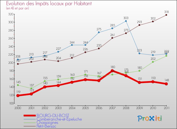 Evolution et montant des impôts locaux par Habitant pour BOURG-DU-BOST et les communes proches Comparaison des impôts locaux par habitant pour BOURG-DU-BOST et les communes voisines