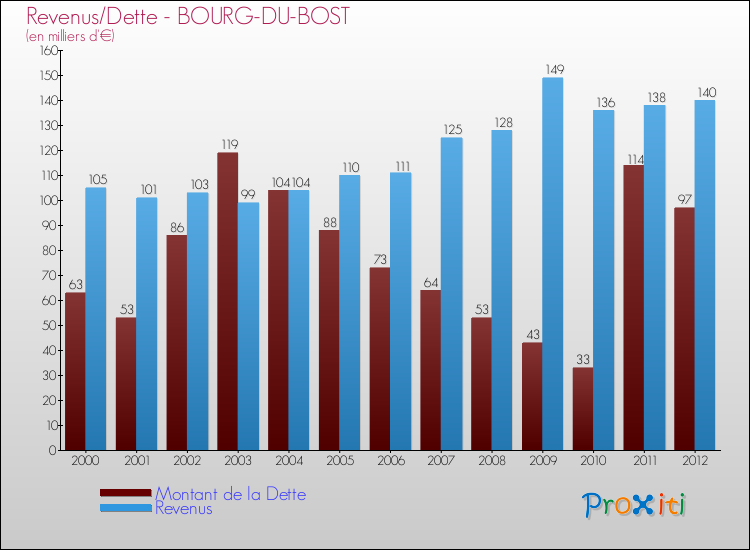 Evolution comparée de la dette et des revenus pour la commune de BOURG-DU-BOST de 2000 à 2012 Comparaison de la dette et des revenus pour BOURG-DU-BOST de 2000 à 2012