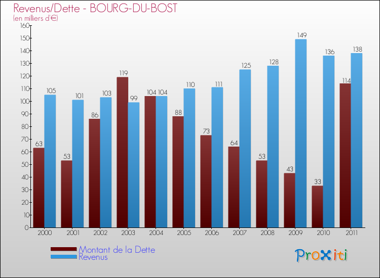 Evolution comparée de la dette et des revenus pour la commune de BOURG-DU-BOST de 2000 à 2011 Comparaison de la dette et des revenus pour BOURG-DU-BOST de 2000 à 2011