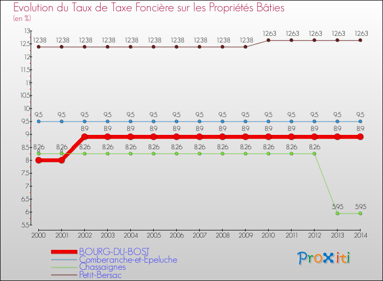 Evolution du taux de la taxe foncière sur le bati pour BOURG-DU-BOST et les communes proches de 2000 à 2014 Comparaison des taux de taxe foncière sur le bati pour BOURG-DU-BOST et les communes voisines de 2000 à 2014