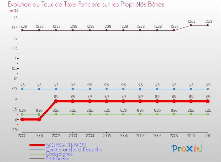 Evolution du taux de la taxe foncière sur le bati pour BOURG-DU-BOST et les communes proches Comparaison des taux de taxe foncière sur le bati pour BOURG-DU-BOST et les communes voisines