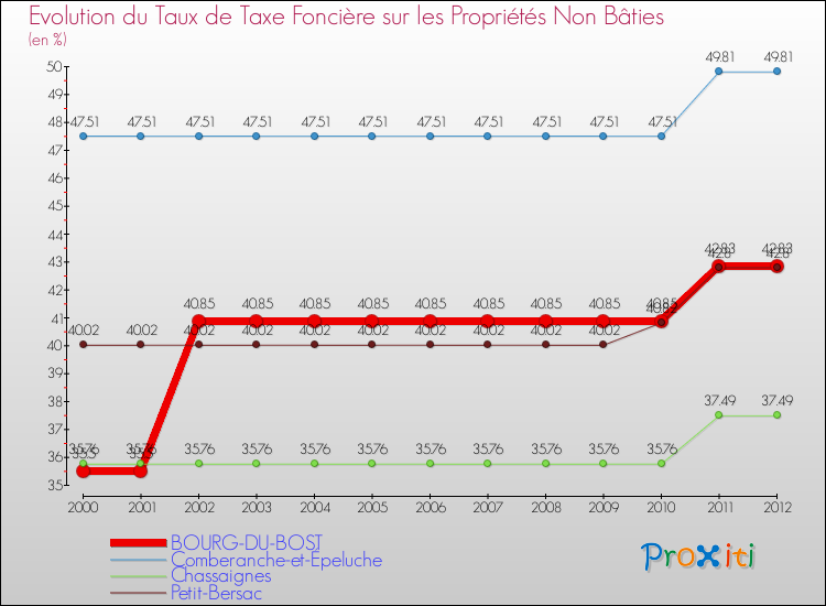 Evolution du taux de la taxe foncière sur les immeubles et terrains non batis pour BOURG-DU-BOST et les communes proches de 2000 à 2012 Comparaison des taux de la taxe foncière sur les immeubles et terrains non batis pour BOURG-DU-BOST et les communes voisines de 2000 à 2012