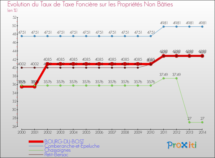 Evolution du taux de la taxe foncière sur les immeubles et terrains non batis pour BOURG-DU-BOST et les communes proches de 2000 à 2014 Comparaison des taux de la taxe foncière sur les immeubles et terrains non batis pour BOURG-DU-BOST et les communes voisines de 2000 à 2014