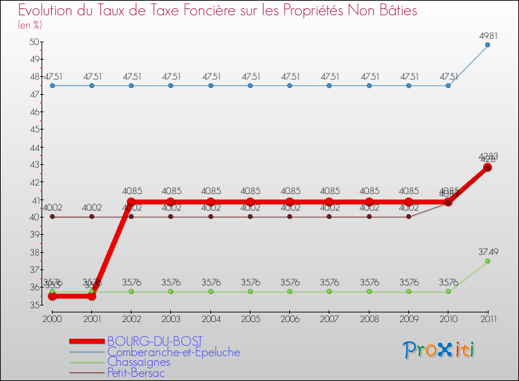 Evolution du taux de la taxe foncière sur les immeubles et terrains non batis pour BOURG-DU-BOST et les communes proches Comparaison des taux de la taxe foncière sur les immeubles et terrains non batis pour BOURG-DU-BOST et les communes voisines