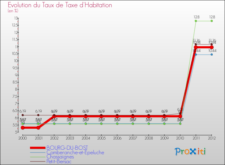 Evolution du taux de la taxe d'habitation pour BOURG-DU-BOST et les communes proches Comparaison des taux de la taxe d'habitation pour BOURG-DU-BOST et les communes voisines
