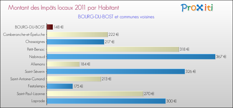 Montant des impôts locaux par Habitant pour BOURG-DU-BOST et les communes proches Comparaison des impôts locaux par habitant pour BOURG-DU-BOST et les communes voisines
