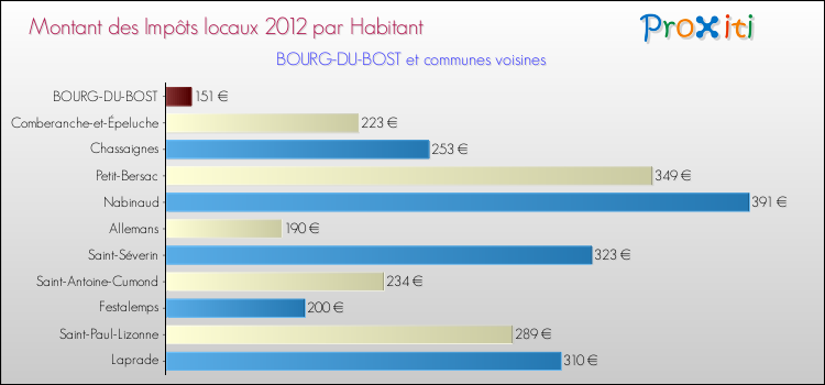 Montant des impôts locaux par Habitant pour BOURG-DU-BOST et les communes proches Comparaison des impôts locaux par habitant pour BOURG-DU-BOST et les communes voisines