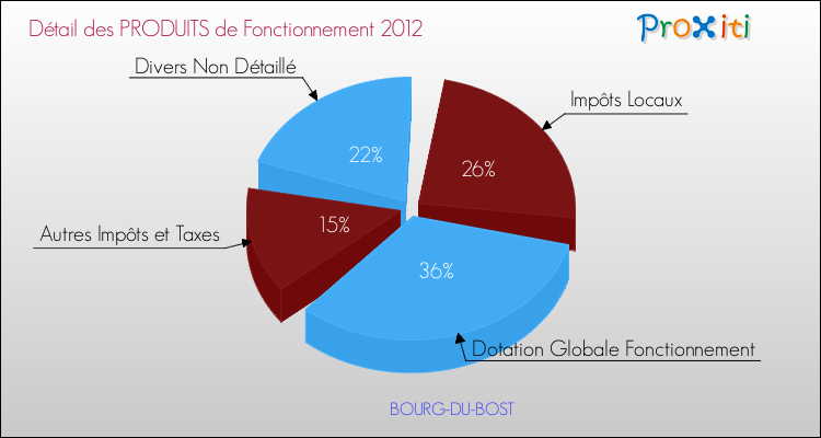 Décomposition du Budget de Fonctionnement 2012 de la commune de BOURG-DU-BOST Budget de Fonctionnement 2012 pour la commune de BOURG-DU-BOST