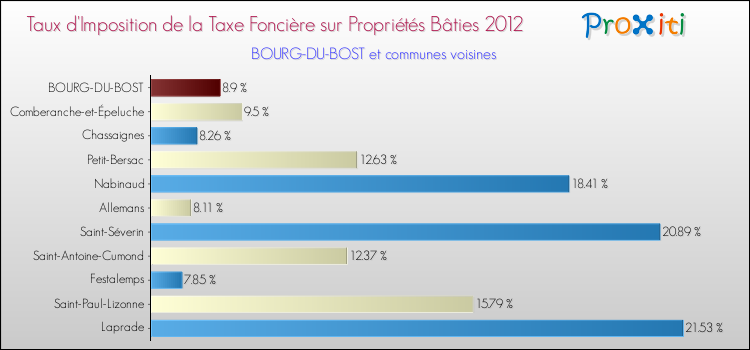 Taux d'imposition de la taxe foncière sur le bati 2012 pour BOURG-DU-BOST et les communes proches Comparaison des taux d'imposition de la taxe foncière sur le bati 2012 pour BOURG-DU-BOST et les communes voisines