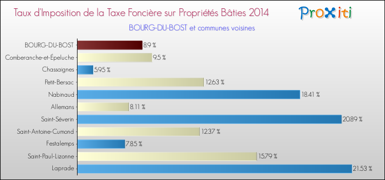 Taux d'imposition de la taxe foncière sur le bati 2014 pour BOURG-DU-BOST et les communes proches Comparaison des taux d'imposition de la taxe foncière sur le bati 2014 pour BOURG-DU-BOST et les communes voisines