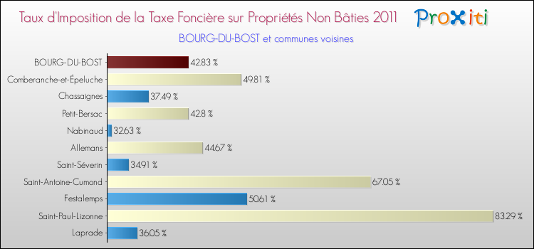 Taux d'imposition de la taxe foncière sur les immeubles et terrains non batis 2011 pour BOURG-DU-BOST et les communes proches Comparaison des taux d'imposition de la taxe foncière sur les immeubles et terrains non batis 2011 pour BOURG-DU-BOST et les communes voisines