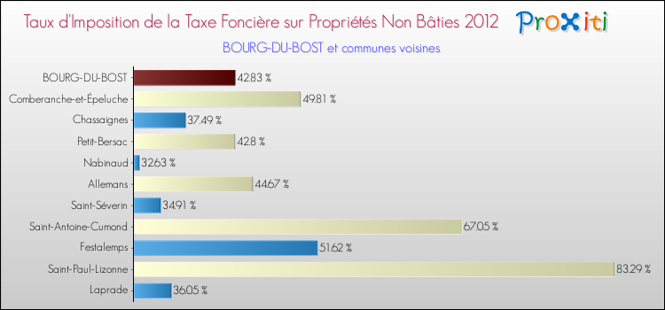 Taux d'imposition de la taxe foncière sur les immeubles et terrains non batis 2012 pour BOURG-DU-BOST et les communes proches Comparaison des taux d'imposition de la taxe foncière sur les immeubles et terrains non batis 2012 pour BOURG-DU-BOST et les communes voisines