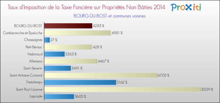 Taux d'imposition de la taxe foncière sur les immeubles et terrains non batis 2014 pour BOURG-DU-BOST et les communes proches Comparaison des taux d'imposition de la taxe foncière sur les immeubles et terrains non batis 2014 pour BOURG-DU-BOST et les communes voisines