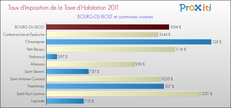 Taux d'imposition de la taxe d'habitation 2011 pour BOURG-DU-BOST et les communes proches Comparaison des taux d'imposition de la taxe d'habitation 2011 pour BOURG-DU-BOST et les communes voisines