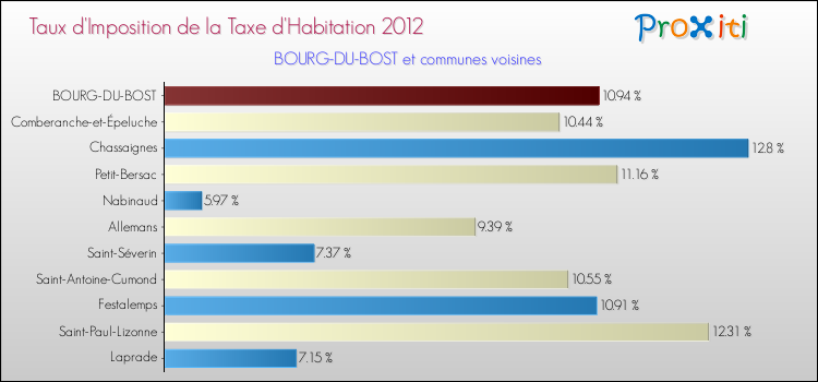 Taux d'imposition de la taxe d'habitation 2012 pour BOURG-DU-BOST et les communes proches Comparaison des taux d'imposition de la taxe d'habitation 2012 pour BOURG-DU-BOST et les communes voisines