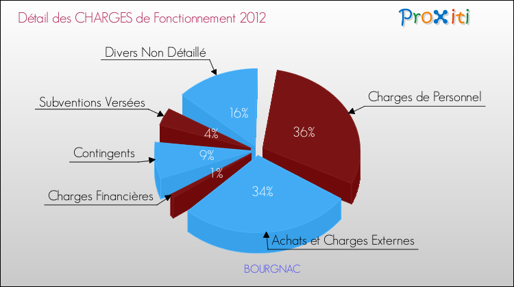 Décomposition des Charges de Fonctionnement 2012 de la commune de BOURGNAC Charges de Fonctionnement 2012 pour la commune de BOURGNAC