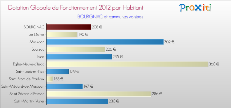 Montant des dotations globales de fonctionnement DGF par Habitant pour BOURGNAC et les communes proches Comparaison des des dotations globales de fonctionnement DGF par habitant pour BOURGNAC et les communes voisines