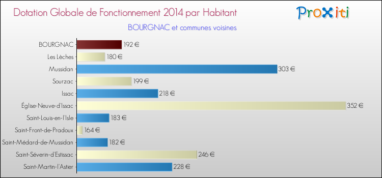 Montant des dotations globales de fonctionnement DGF par Habitant pour BOURGNAC et les communes proches en 2014. Comparaison des des dotations globales de fonctionnement DGF par habitant pour BOURGNAC et les communes voisines en 2014.