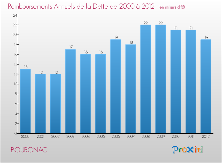 Evolution de l'annuité de la dette pour la commune de BOURGNAC de 2000 à 2012 Annuités de la dette pour BOURGNAC de 2000 à 2012