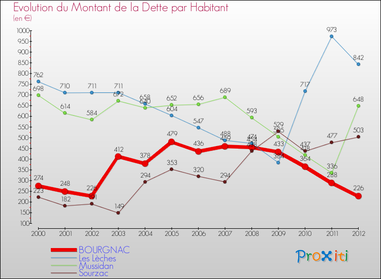 Evolution de la dette par habitant pour la commune de BOURGNAC et les communes proches de 2000 à 2012 Comparaison de la dette par habitant pour BOURGNAC et les communes voisines de 2000 à 2012