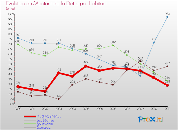 Evolution de la dette par habitant pour la commune de BOURGNAC et les communes proches Comparaison de la dette par habitant pour BOURGNAC et les communes voisines