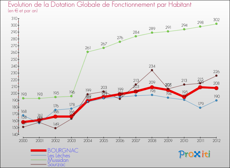 Evolution et montant de la dotation globale de fonctionnement par Habitant pour BOURGNAC et les communes proches Comparaison des dotations globales de fonctionnement par habitant pour BOURGNAC et les communes voisines