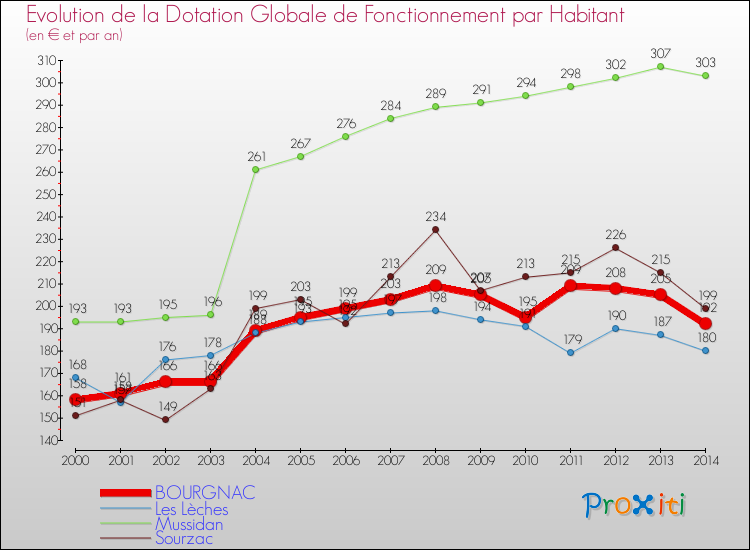 Evolution et montant de la dotation globale de fonctionnement par Habitant pour BOURGNAC et les communes proches de 2000 à 2014. Comparaison des dotations globales de fonctionnement par habitant pour BOURGNAC et les communes voisines de 2000 à 2014.