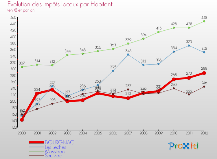 Evolution et montant des impôts locaux par Habitant pour BOURGNAC et les communes proches Comparaison des impôts locaux par habitant pour BOURGNAC et les communes voisines