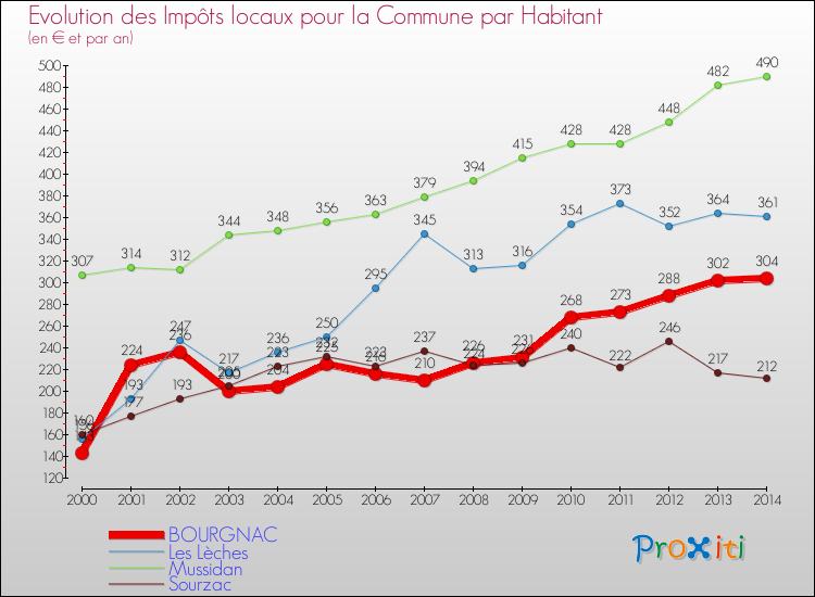 Evolution et montant des impôts locaux par Habitant pour BOURGNAC et les communes proches de 2000 à 2014 Comparaison des impôts locaux par habitant pour BOURGNAC et les communes voisines de 2000 à 2014