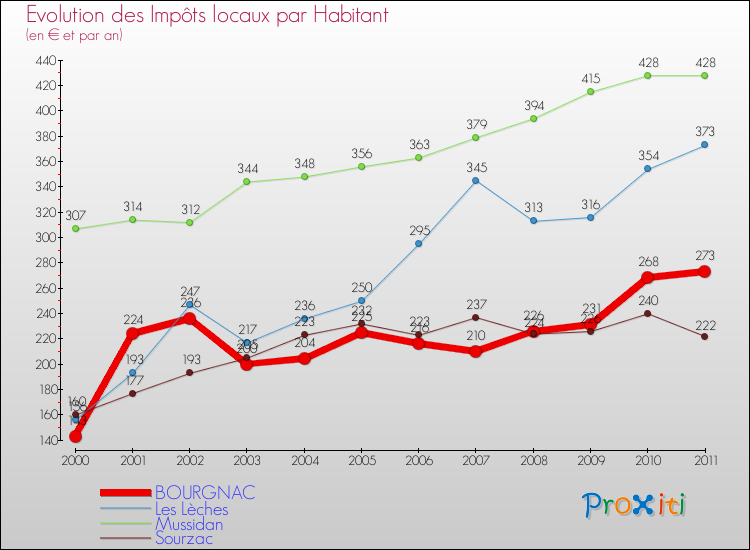 Evolution et montant des impôts locaux par Habitant pour BOURGNAC et les communes proches Comparaison des impôts locaux par habitant pour BOURGNAC et les communes voisines